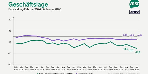 Jimdo-ifo Geschäftsklimaindex Januar 2026: Geschäftslage bei Selbstständigen auf Langzeittief, Geschäftsklima verbessert sich leicht