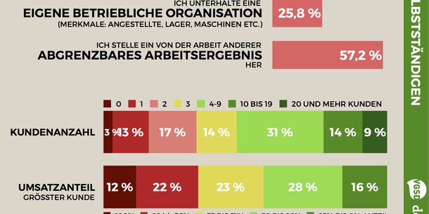 VGSD-/deskmag-Studie (7): Wie viele Selbstständige verfügen über eine eigene betriebliche Organisation und größere Zahl von Kunden?
