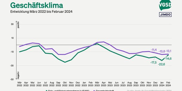 Jimdo-ifo-Index für Februar 2024: Der Pessimismus der Selbstständigen lässt nach
