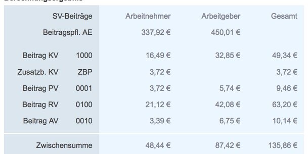 Kassenbeiträge: Warum bei Angestellten 44,66 Euro pro Monat zu viel waren und abgesenkt wurden