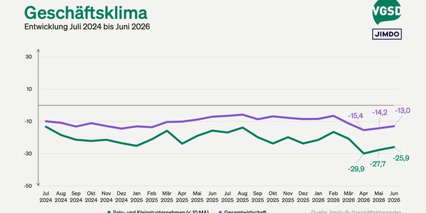 Jimdo-ifo-Geschäftsklimaindex Juni 2026: Selbstständige kommen schwerer an Kredite – Kredithürde steigt binnen eines Quartals von 35 auf 45 Prozent