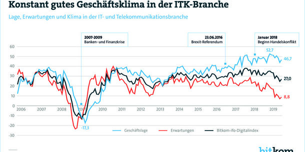 Neuer Konjunkturindex für Digitalbranche: „Die Lage ist besser als die Stimmung“