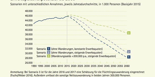 Nettozuwanderung von 200.000 Personen jährlich reicht nicht aus - 400.000 notwendig