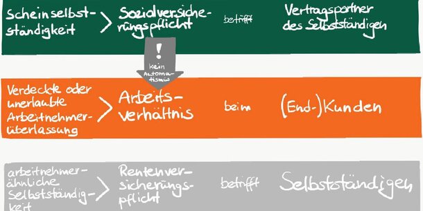 Scheinselbstständigkeit, verdeckte Arbeitnehmerüberlassung & Co. endlich richtig verstehen