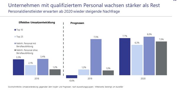 Verdrängung aus Selbstständigkeit war 2018 zentraler Umsatztreiber für Zeitarbeitsfirmen
