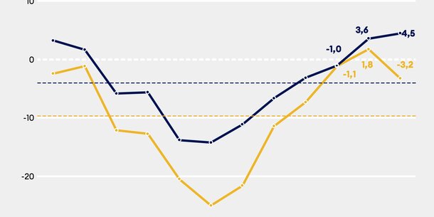 Jimdo-ifo-Index für April 2023: Nur ein kleiner Dämpfer?