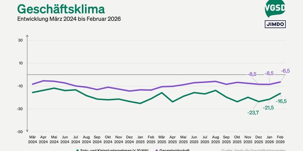 Jimdo-ifo Geschäftsklimaindex Februar 2026: Geschäftsklima der Selbstständigen hellt sich auf – strukturelle Belastungen bleiben