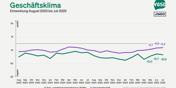 Jimdo-ifo-Index für Juli 2025: Selbstständige bewerten Geschäftsklima wieder negativer – Auftragsmangel bleibt größtes Hindernis