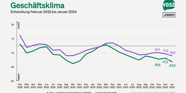 Jimdo-ifo-Index für Januar 2024: Selbstständige leiden unter Auftragsmangel