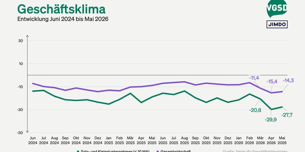 Jimdo-ifo Geschäftsklimaindex Mai 2026: Jede/r zweite Selbstständige nutzt KI – Anteil wächst binnen eines Jahres von 30 auf 51 Prozent
