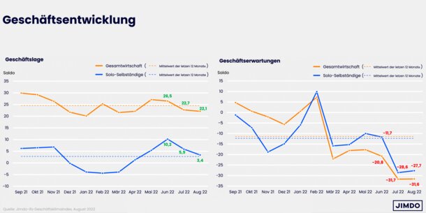 Neue ifo-Zahlen für August 2022: Lage der Solo- und Kleinstunternehmen verschlechtert sich, Abstand zur Gesamtwirtschaft nimmt zu
