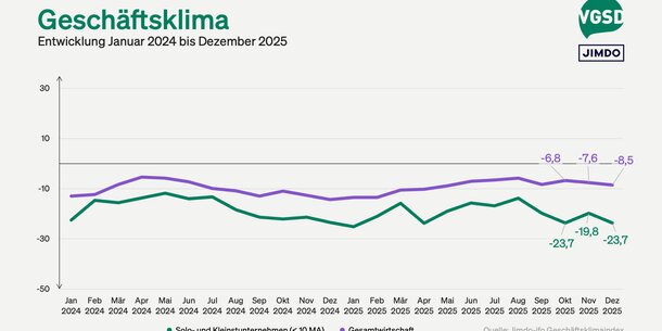 Jimdo-ifo-Index für Dezember 2025:Jahreswechsel ohne Zuversicht: Selbstständige blicken skeptisch auf 2026