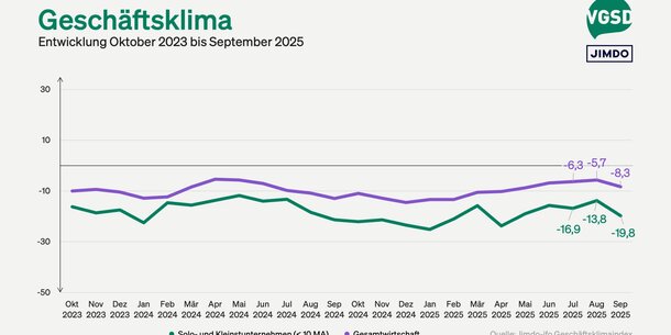 Jimdo-ifo-Index für September 2025: Schwache Umsätze, gesunkene Erwartungen: Geschäftsklima bei Selbstständigen trübt sich deutlich ein
