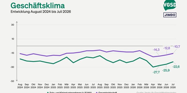 Jimdo-ifo Geschäftsklimaindex Juli 2026: Existenzbedrohung bei Selbstständigen auf Höchststand seit Erhebungsbeginn