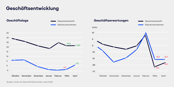 April-Zahlen des ifo Instituts für Solo- und Kleinstunternehmer: Etwas bessere Lage, Abstand zur Gesamtwirtschaft bleibt