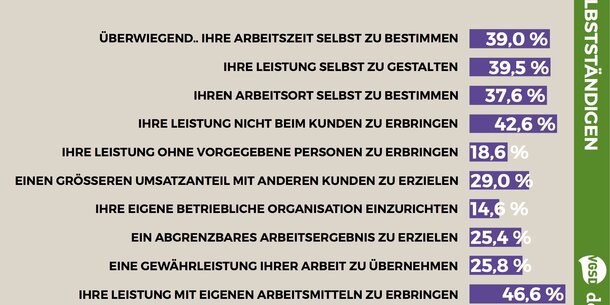 VGSD-/deskmag-Studie (8): Entsprechen die Kriterien der heutigen Arbeitswelt? – Ranking der unsinnigsten Kriterien