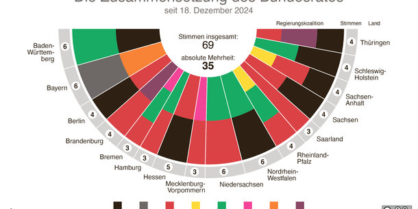 Zustimmungspflicht, Mehrheitsverhältnisse, Vermittlungsausschuss: Kann der Bundesrat das Aktivrentengesetz aufhalten?