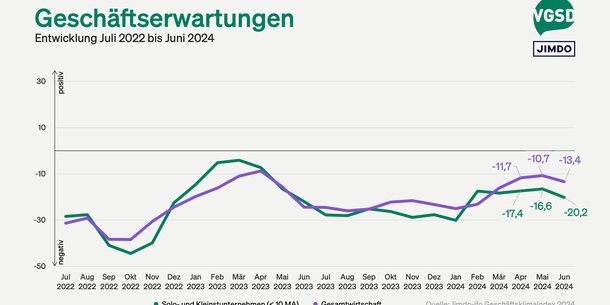 Jimdo-ifo-Index für Juni 2024: Stimmungseinbruch bei Selbstständigen – Chance Digitalisierung?