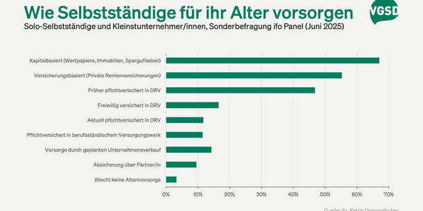 ifo-Befragung zur Altersvorsorge von Solo- und Kleinstunternehmer/innen: Selbstständige fühlen sich ähnlich gut abgesichert wie die Gesamtbevölkerung