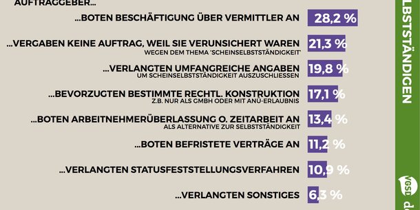 VGSD-/deskmag-Studie (3): Selbstständige verlieren aufgrund von Rechtsunsicherheit Aufträge