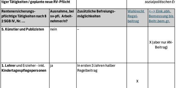 Rentenversicherte Selbstständige: Wird schon jetzt bestehendes Nebeneinander unterschiedlicher Regeln noch größer?