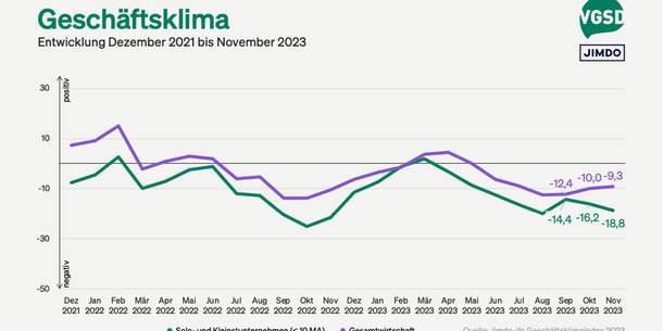 Jimdo-ifo-Index für November 2023: Gesamtwirtschaft hängt Selbstständige wieder ab