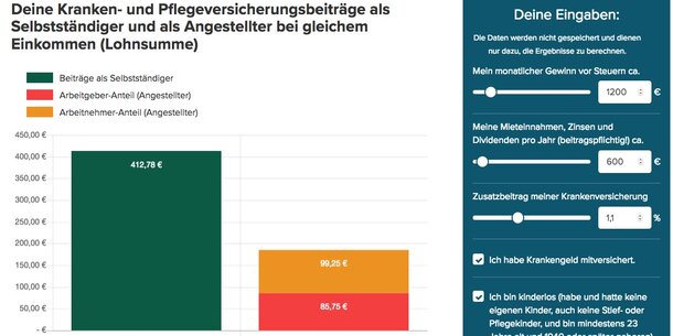 Vergleichsrechner aktualisiert: So viel zahlen Selbstständige vs. Angestellte 2018 für Kranken- und Pflegeversicherung