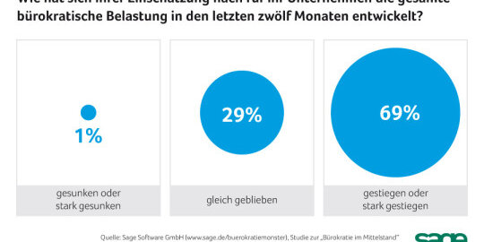 Umfrage zeigt: Bürokratie bremst Selbstständige aus