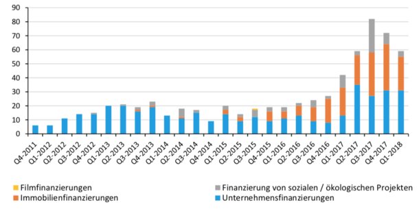 Schwarmfinanzierungen nehmen stark zu, aber Anteil an Unternehmensfinanzierungen rückläufig
