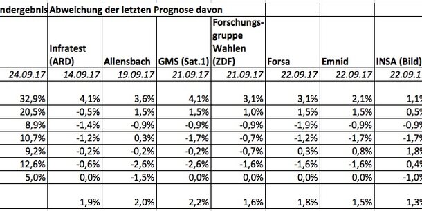 Prognosen: Wer lag wie weit daneben?