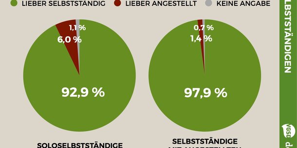 VGSD-/deskmag-Studie (2): Überwältigende Mehrheit will selbstständig bleiben – selbst die nach eigener Einschätzung scheinselbstständigen!