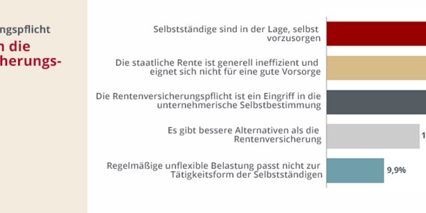 Gulp-Umfrage: 75% der Freelancer gegen Rentenversicherungspflicht, 69% sorgen bereits ausreichend vor