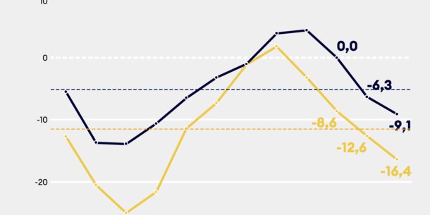 Jimdo-ifo-Index für Juli 2023: Eine Entwicklung, bei der es kein "Weiter so" geben darf