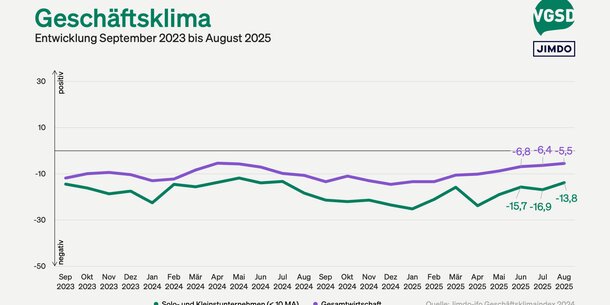 Jimdo-ifo-Index für August 2025:Selbstständige und Kleinstunternehmen im August etwas optimistischer