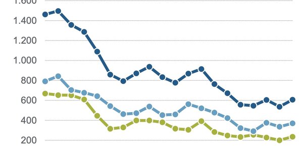 Vorbericht zu KfW-Gründungsmonitor: Was ist dran am "Nach-Corona-Gründungswunder"?