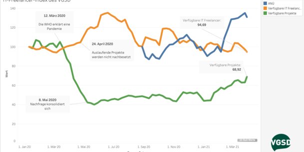 Update IT-Freelancer-Index: Es geht spürbar aufwärts - endlich!