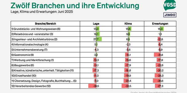 Jimdo-ifo-Index für Juni 2025: Geschäftsklima für Selbstständige steigt erneut – Unsicherheit nimmt ab