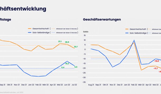 Jimdo-ifo-Zahlen für Juli 2022: Solo- und Kleinstunternehmen sehen sehr viel pessimistischer in die Zukunft