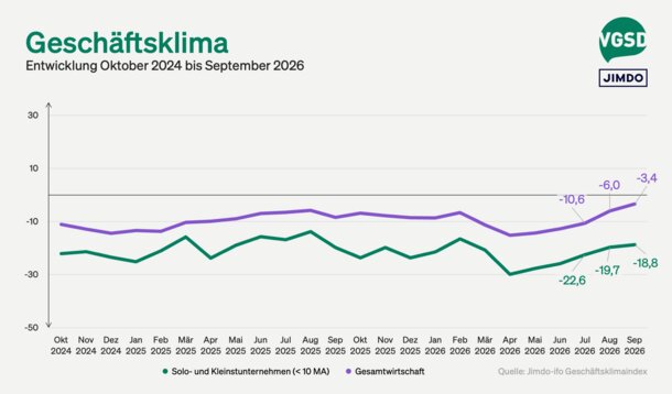 Jimdo-ifo Geschäftsklimaindex September 2026:Lage von Selbstständigen bleibt schwierig – trotz des fünften Anstiegs beim Geschäftsklima in Folge