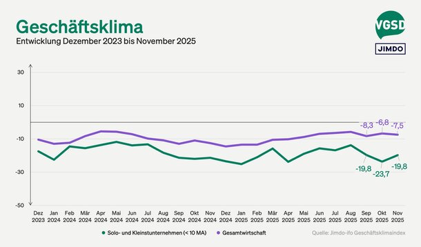 Jimdo-ifo-Index für November 2025: Leichte Erholung im November, aber herausforderndes Gesamtbild für 2025