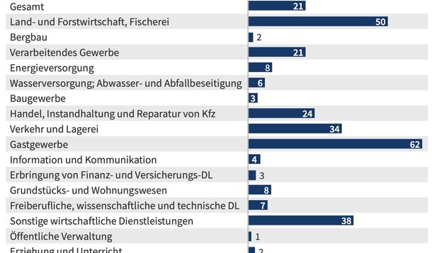 Besonders Minijobber und Teilzeit-Mitarbeiter: Zwölf Euro Mindestlohn betreffen mehr als jeden fünften Job