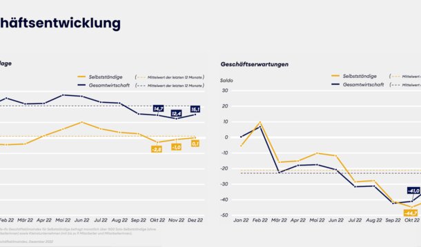 Jimdo-ifo-Index zeigt im Dezember deutlich mehr Optimismus: Solo- und Kleinstunternehmen sehen Silberstreif am Horizont