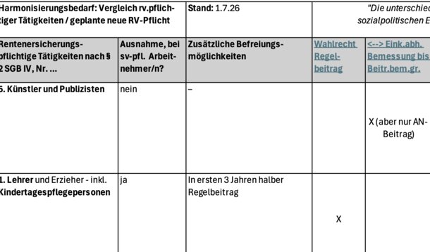 Rentenversicherte Selbstständige: Wird schon jetzt bestehendes Nebeneinander unterschiedlicher Regeln noch größer?
