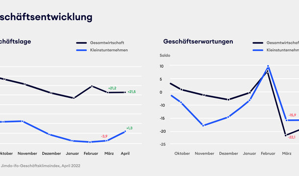 April-Zahlen des ifo Instituts für Solo- und Kleinstunternehmer: Etwas bessere Lage, Abstand zur Gesamtwirtschaft bleibt