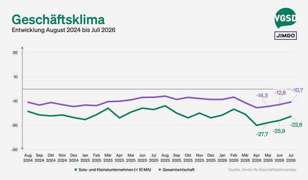Jimdo-ifo Geschäftsklimaindex Juli 2026: Existenzbedrohung bei Selbstständigen auf Höchststand seit Erhebungsbeginn