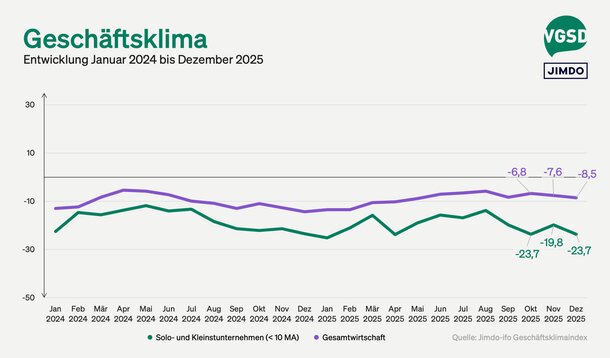 Jimdo-ifo-Index für Dezember 2025:Jahreswechsel ohne Zuversicht: Selbstständige blicken skeptisch auf 2026