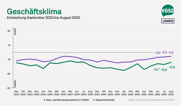 Jimdo-ifo-Index für August 2025:Selbstständige und Kleinstunternehmen im August etwas optimistischer