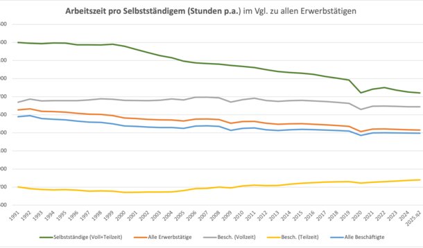 Selbstständige würden gerne mehr arbeiten, der Staat verhindert es: Ins Homeoffice verbannt, zu Teilzeit und Frühruhestand verdammt