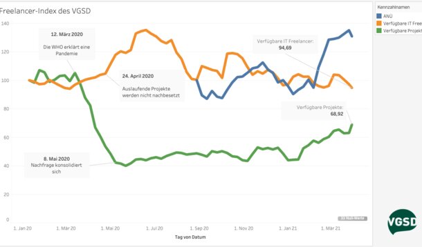 Update IT-Freelancer-Index: Es geht spürbar aufwärts - endlich!