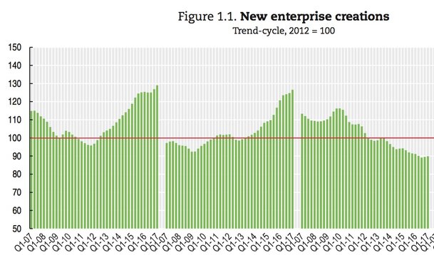 OECD-Studie: Aufwärtstrend bei Unternehmensgründungen - Deutschland ausgenommen